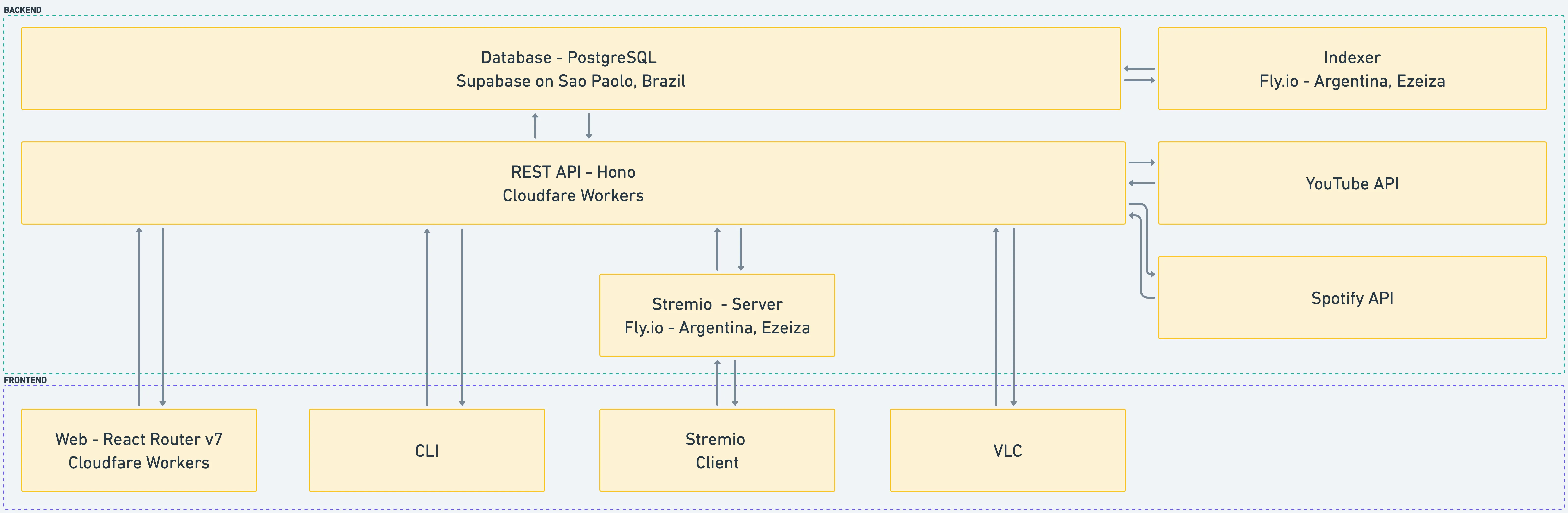 Subtis Architecture