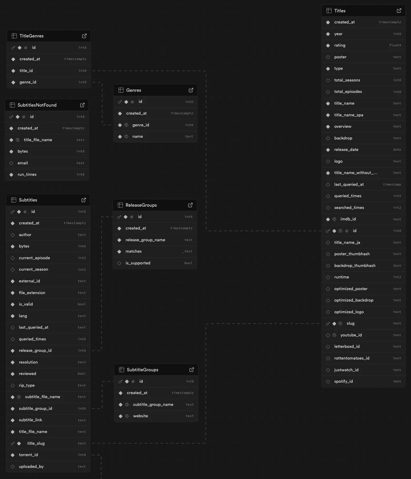 Subtis Database Schema
