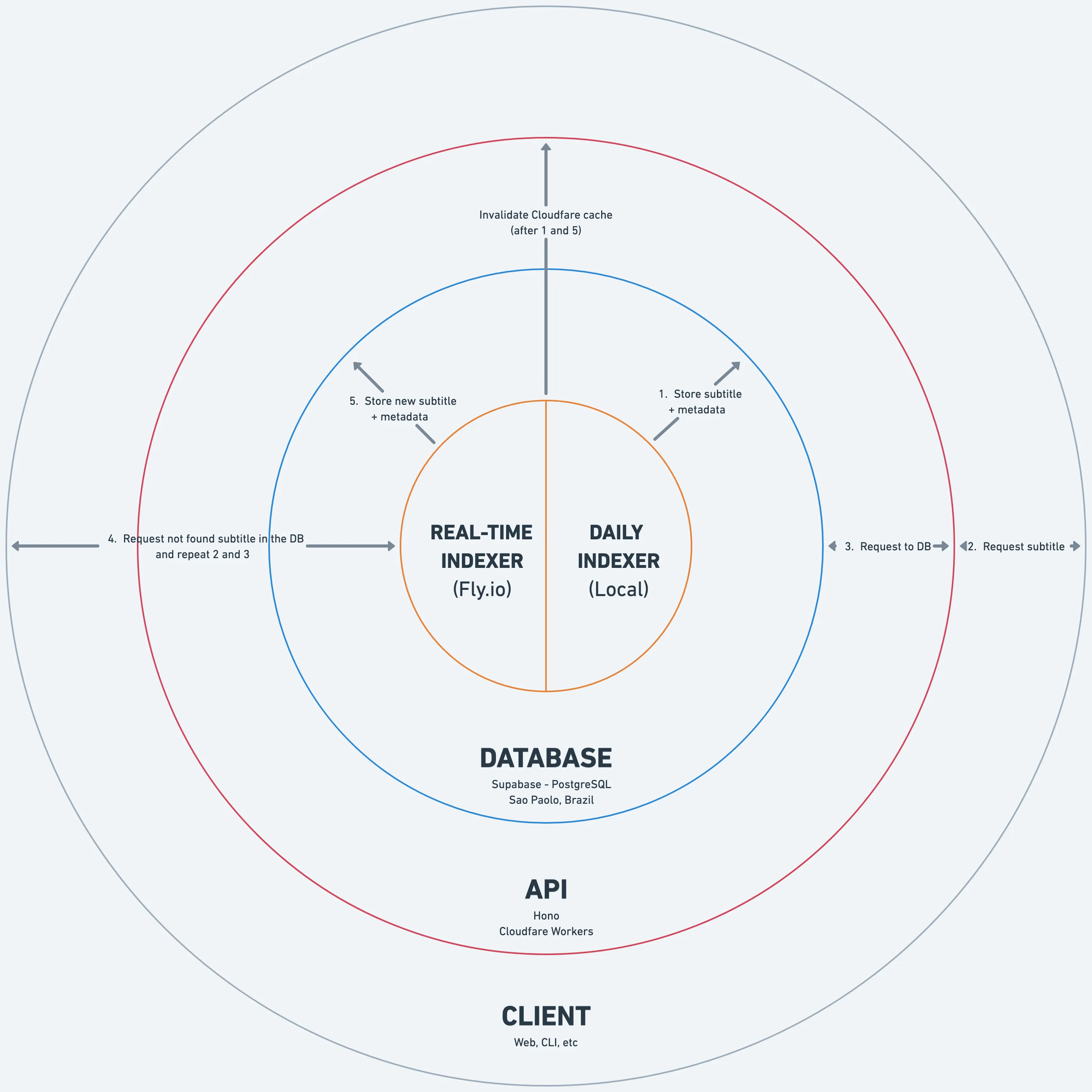 Subtis System Architecture